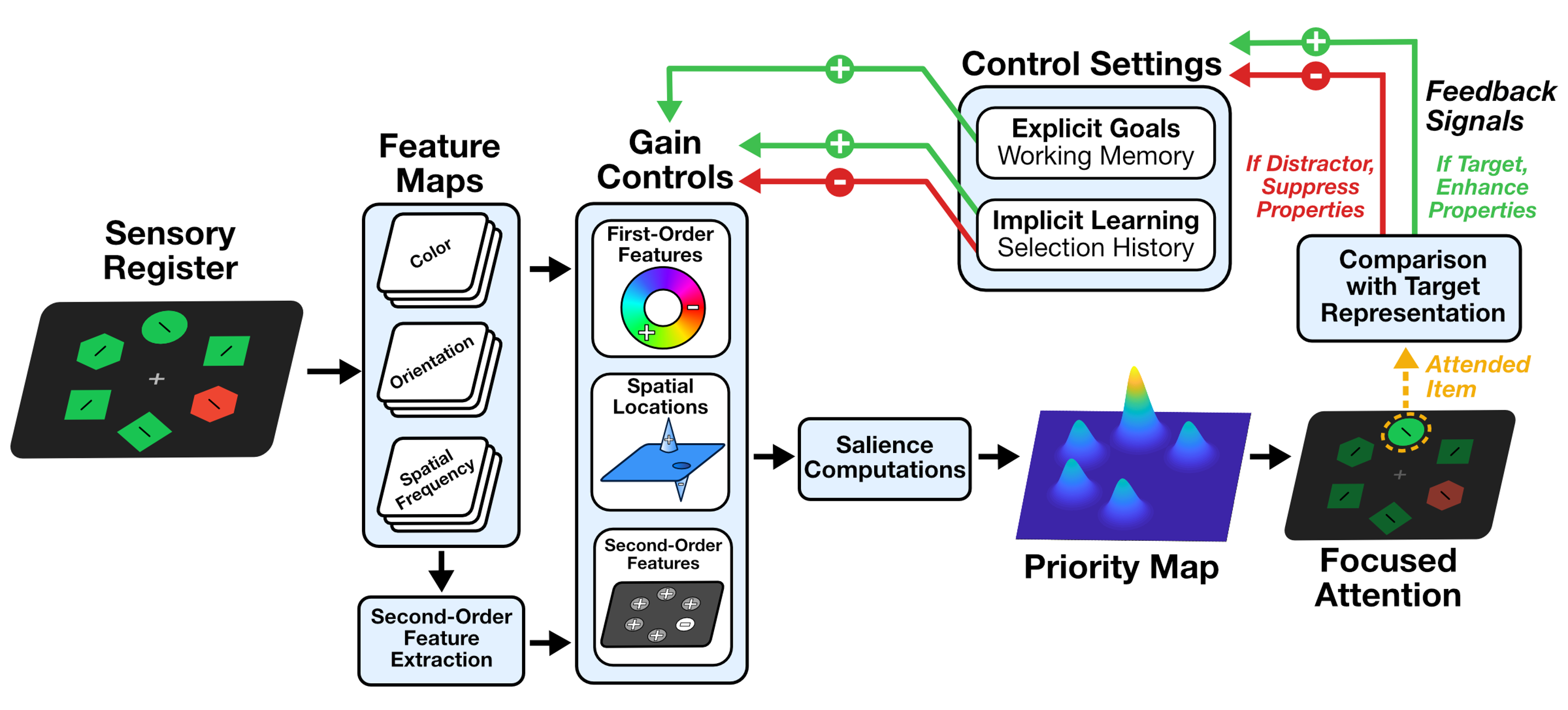 Updated theoretical model of attentional capture and suppression.